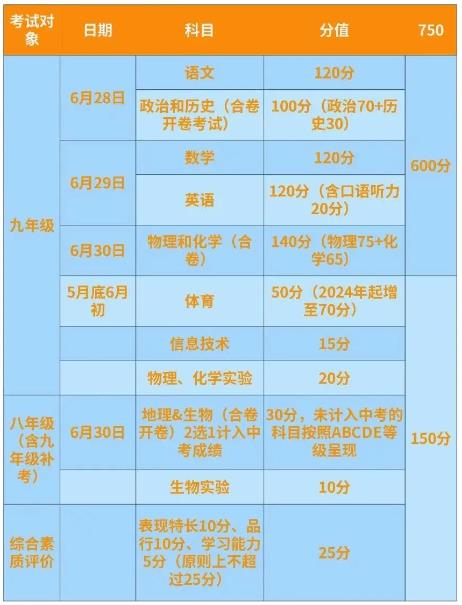 2023中卫中考总分多少 中卫中考科目及各科分数