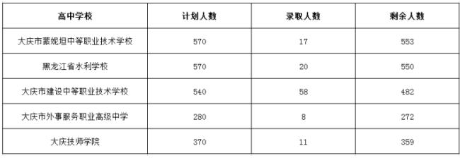 2023大庆中考中职学校统招录取状况表