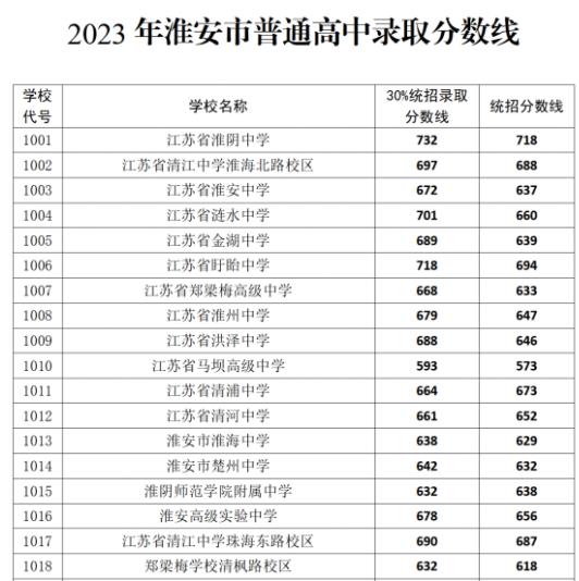 2023淮安中考各高中录取分数线公布