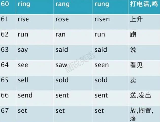 动词过去式变化规则 动词过去式不规则变化表