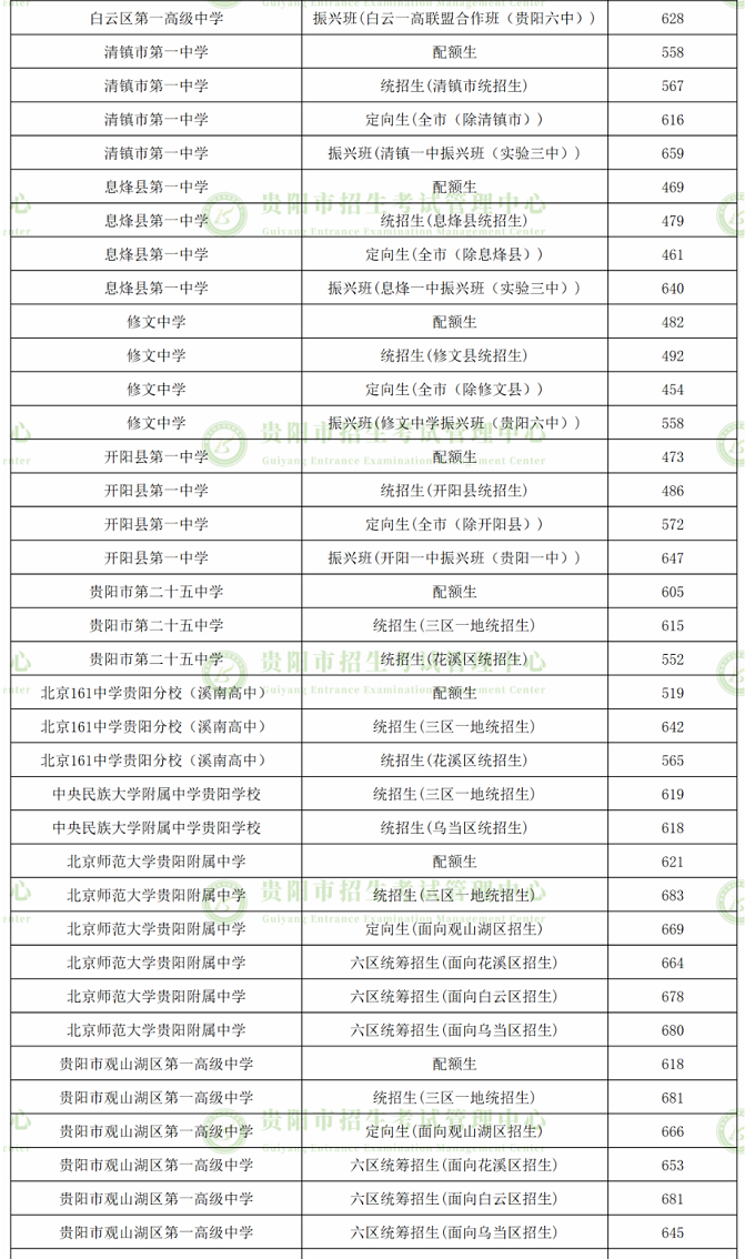 2023年贵阳中考普高第一批次录取分数线公布