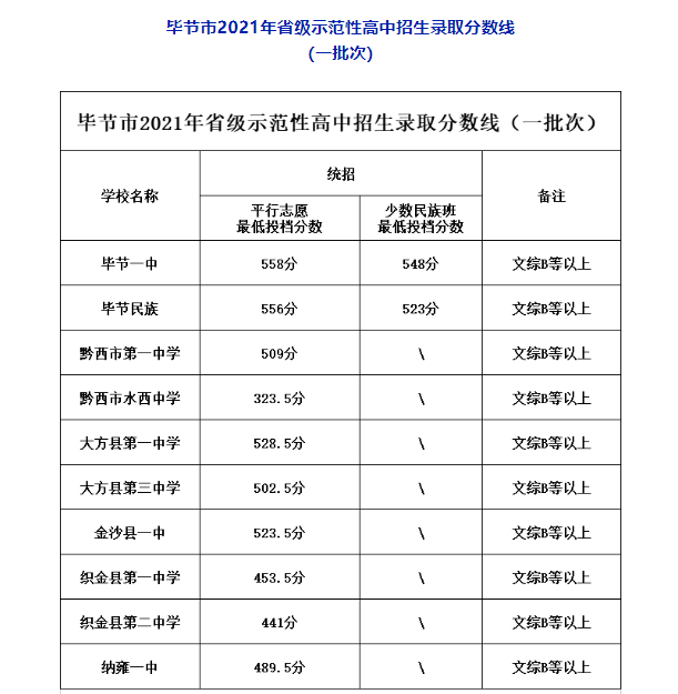 2021贵州毕节中考第一批录取分数线