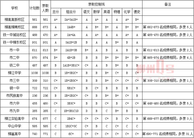 柳州2020中考录取分数线