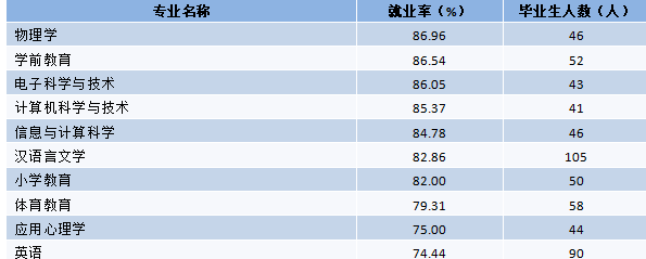 黔西南民族师范高等专科学校就业率怎么样