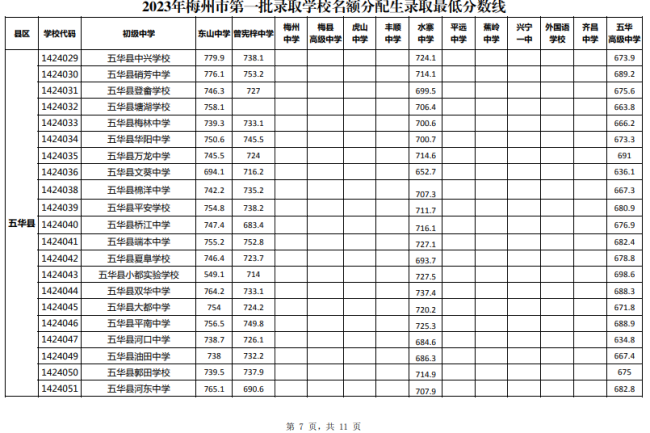 2023梅州中考第一批名额分配生最低录取分数线