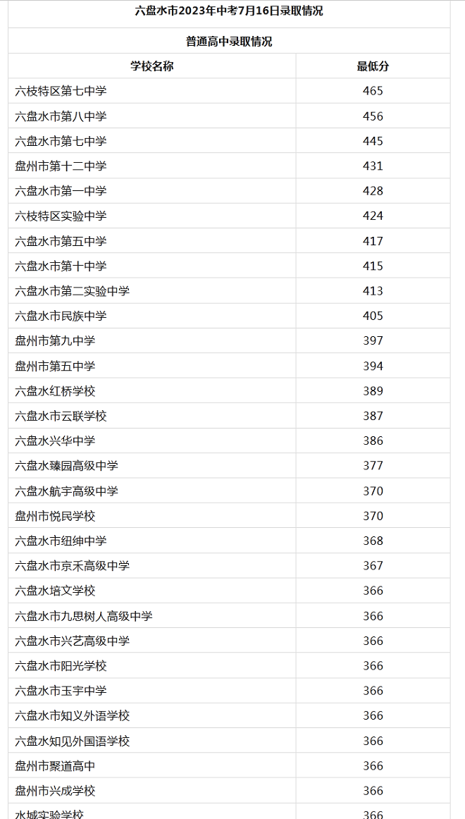 2023年六盘水中考各普高最低录取分数线公布