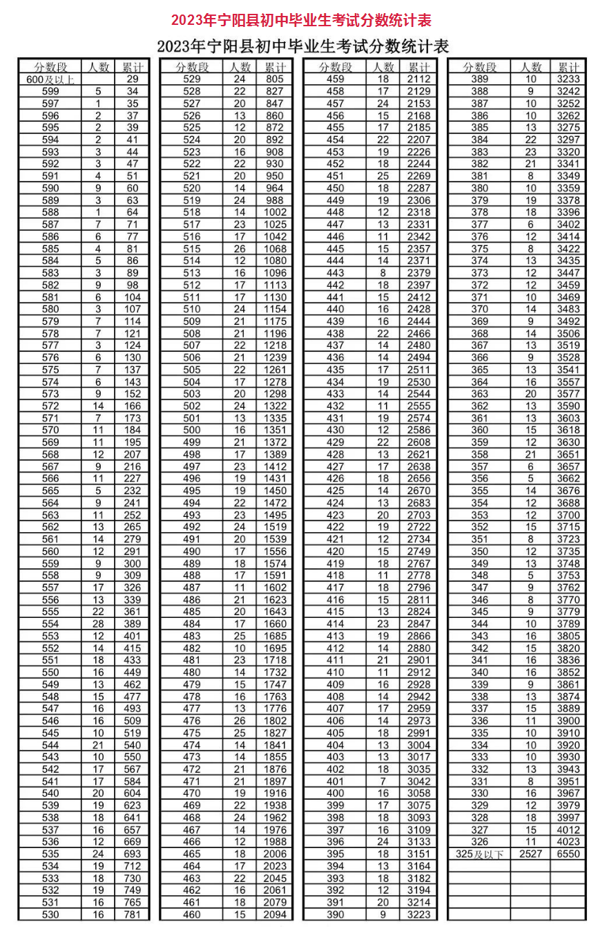 2023泰安宁阳县中考一分一段表 中考成绩排名