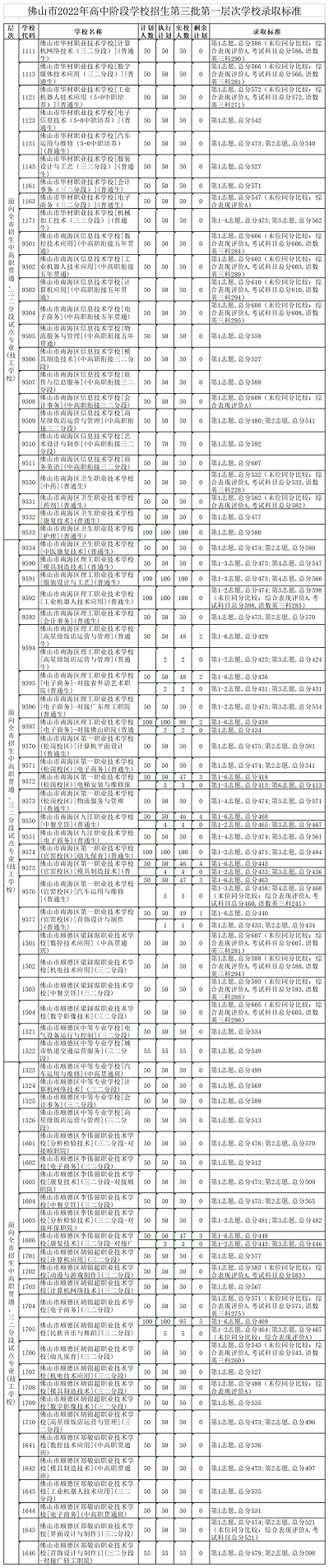 2022年佛山中考第三批次第一层录取分数线公布