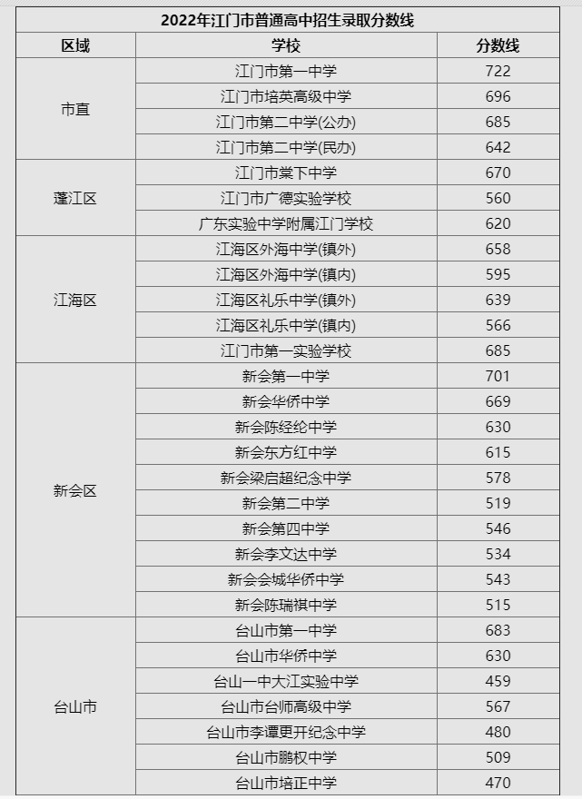 2023年江门多少分能上高中