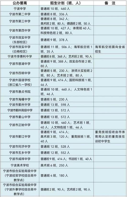 2024年宁波普通高中招生计划 招生人数是多少