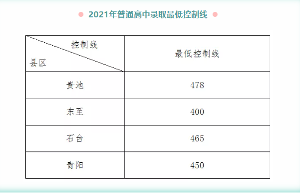 2021安徽池州中考普高录取最低控制线公布