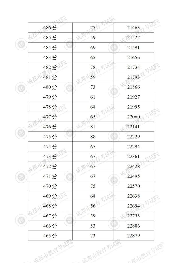 2023成都5+2区域中考一分一段表 中考成绩排名