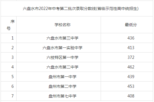 六盘水2023中考录取分数线是多少