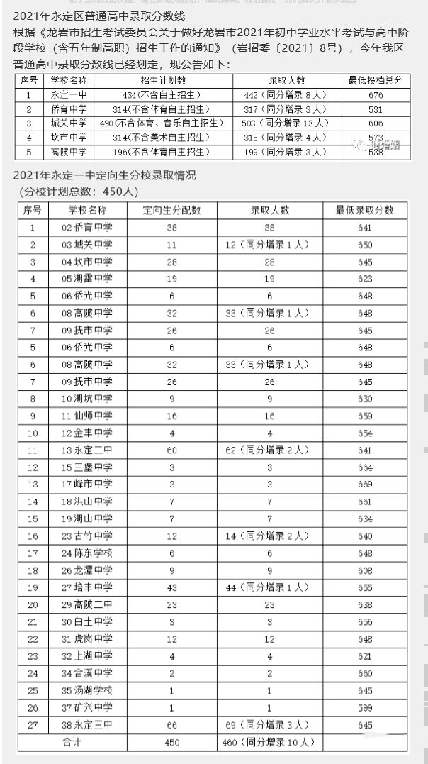 2021福建龙岩永定普高录取分数线