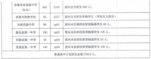 2023承德中考各高中招生计划及人数