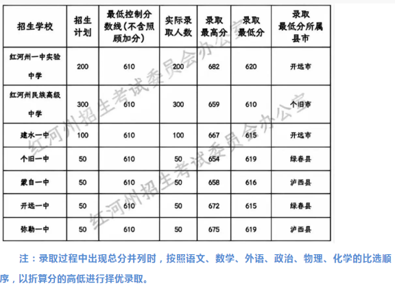 2023年红河州中考普高提前批次录取分数线公布