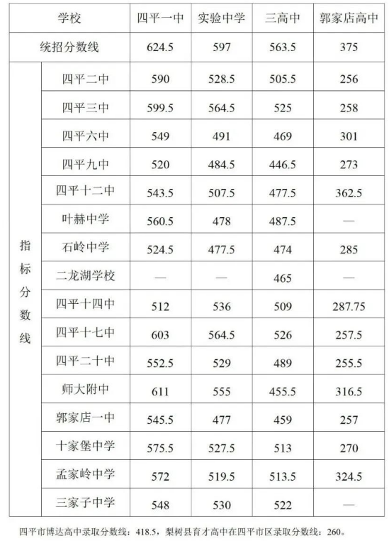 2022四平中考录取分数线