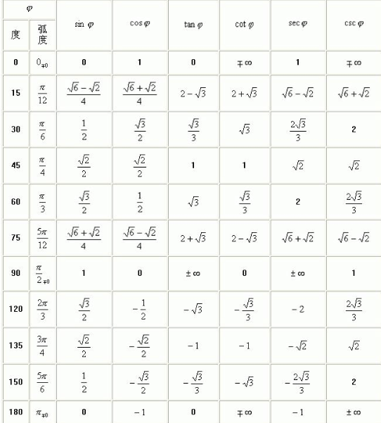 初中数学知识点三角函数值表