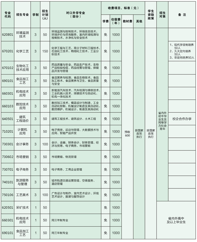 四川省盐业学校学费