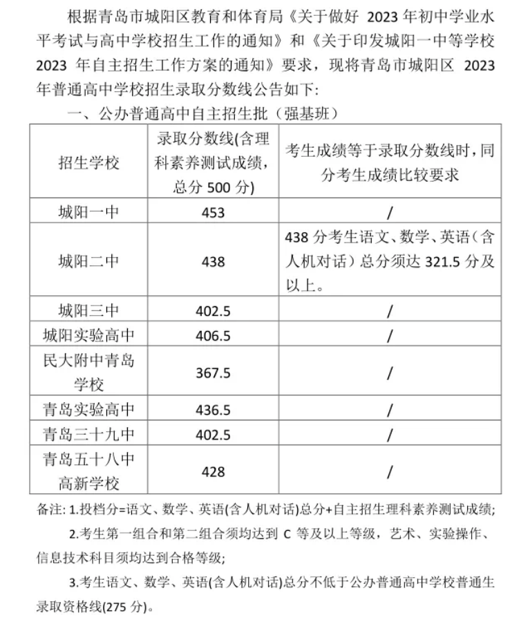2023青岛城阳区中考各高中录取分数线公布