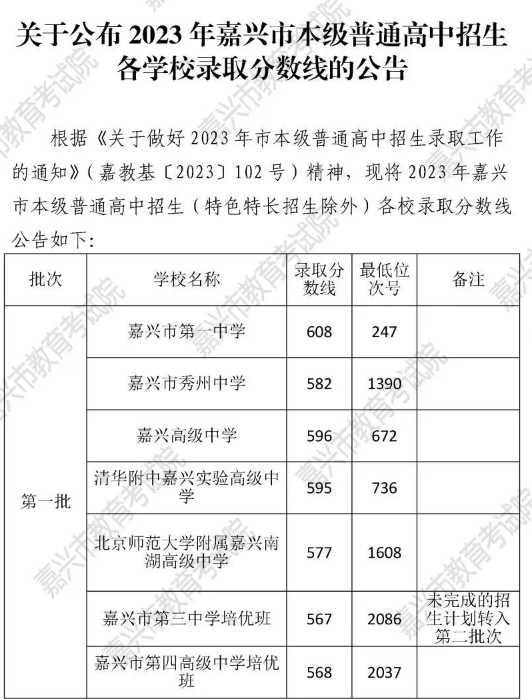 嘉兴市2023中考录取分数线