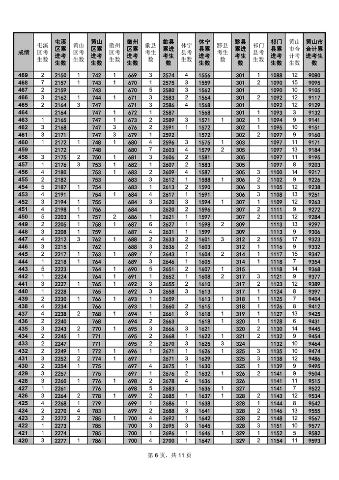 2023黄山中考一分一段表 中考成绩排名