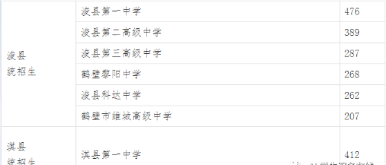 2022鹤壁各县中考录取分数线