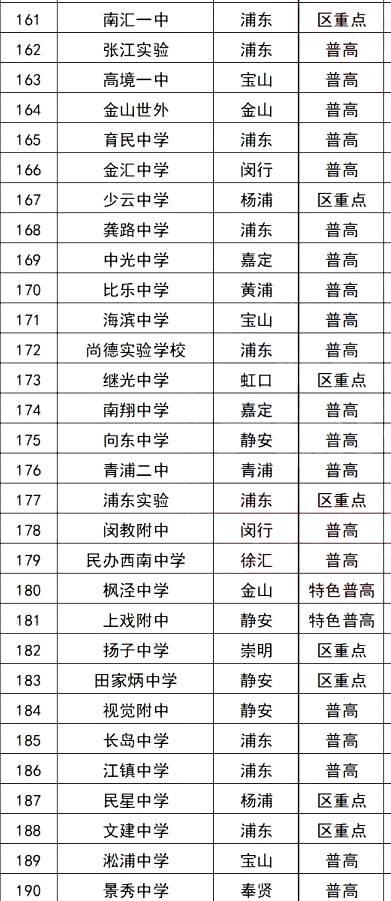 2024上海市所有高中排名一览表