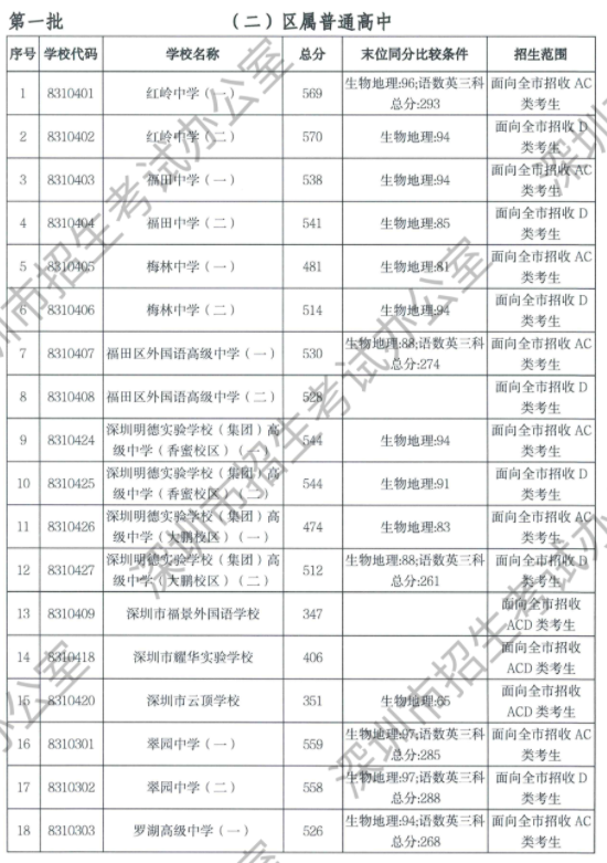 2023年深圳中考录取分数线