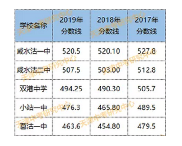 津南普高录取分数线