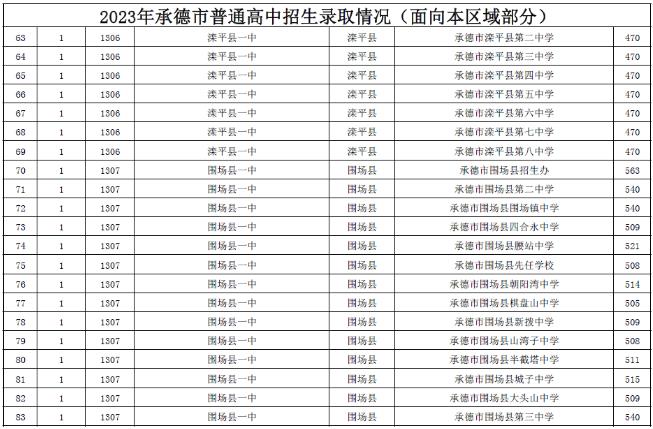 2023承德中考各高中录取分数线公布
