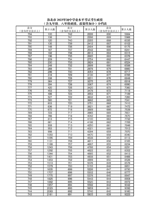 2023淮北中考分数段统计表 中考成绩排名