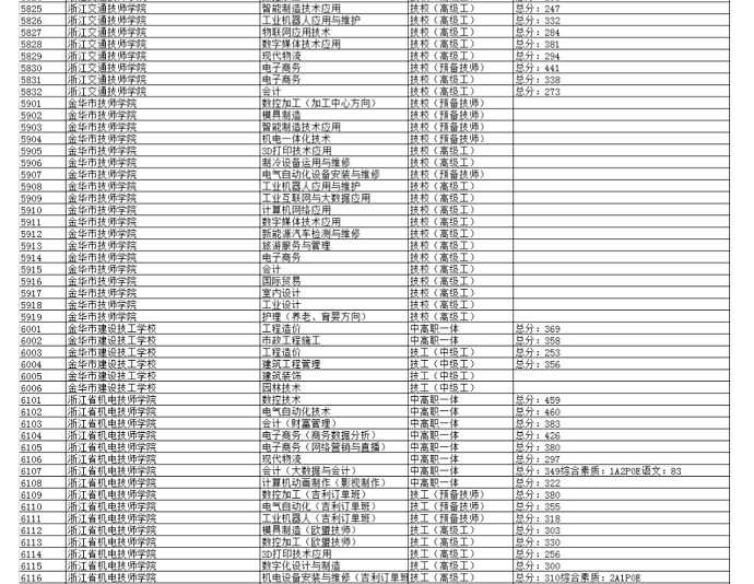 2023金华东阳中考职高录取分数线