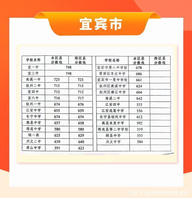 2021四川宜宾中考录取分数线公布