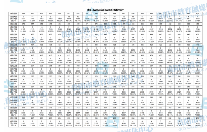 2023年贵州贵阳白云区中考分数段统计表