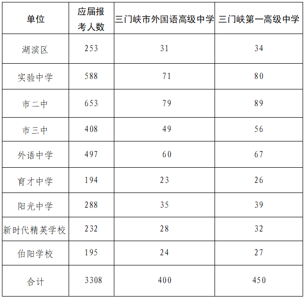2023三门峡中考各高中招生计划 招生人数是多少