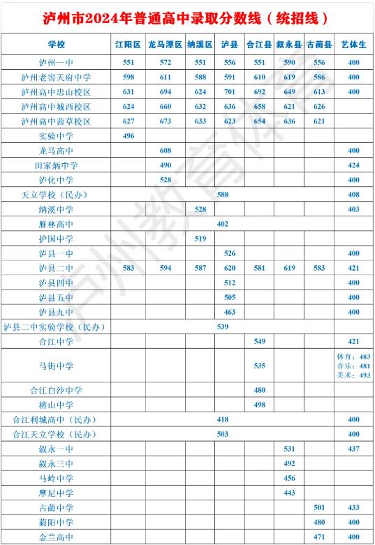 2024泸州中考各高中录取分数线公布