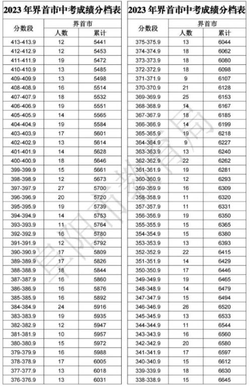 2023阜阳界首市中考成绩分档表