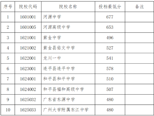 2023年河源中考重点高中指标到校录取分数线