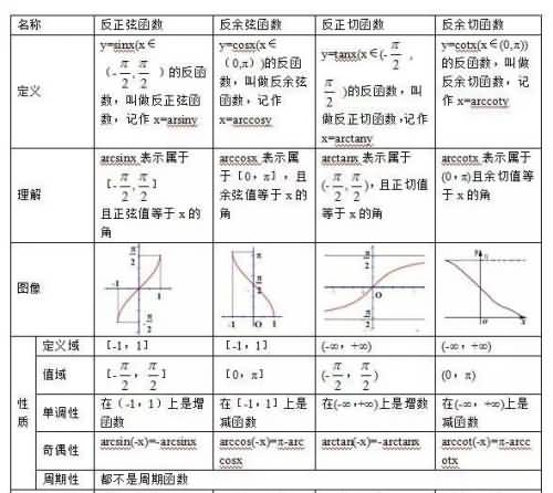 常见的反三角函数图像 反三角函数公式有哪些