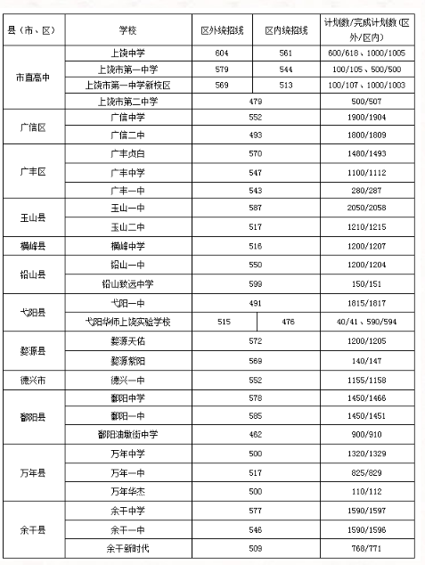 2023年上饶多少分能上普通高中