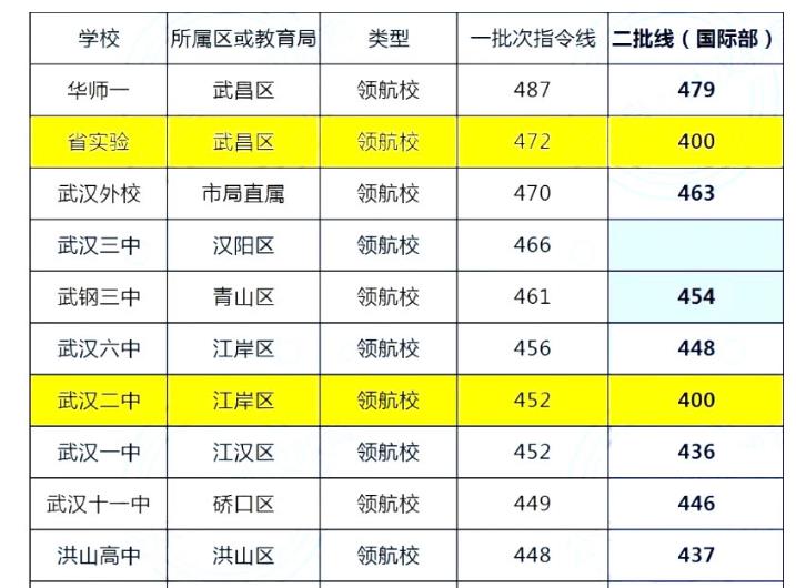 2022年武汉中考分数线预计是多少