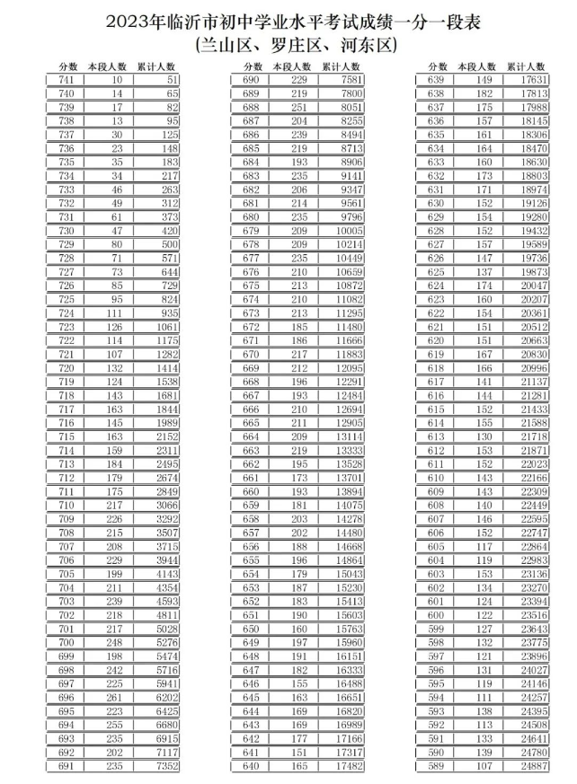 2023临沂兰山罗庄河东区中考成绩一分一段表