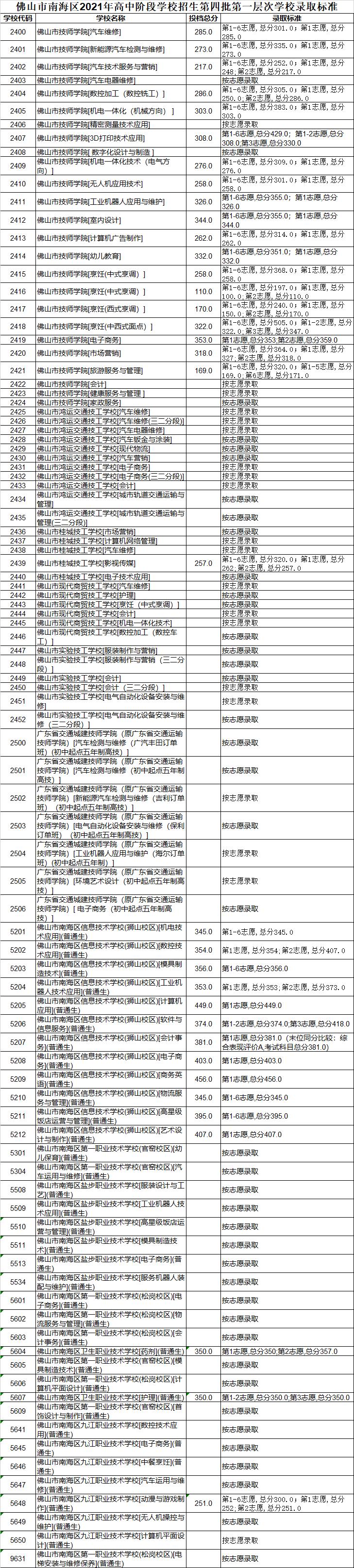 佛山南海区中考第四批录取分数线