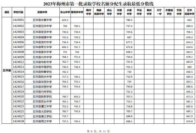 2023梅州中考第一批名额分配生最低录取分数线