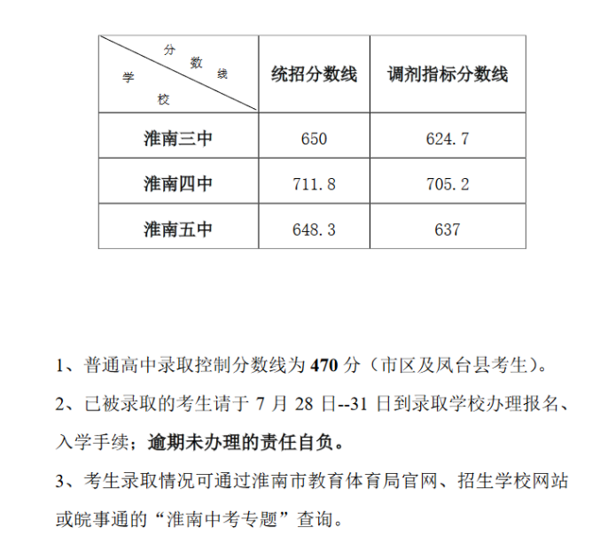 2022淮南中考示范高中第二批录取分数线公布