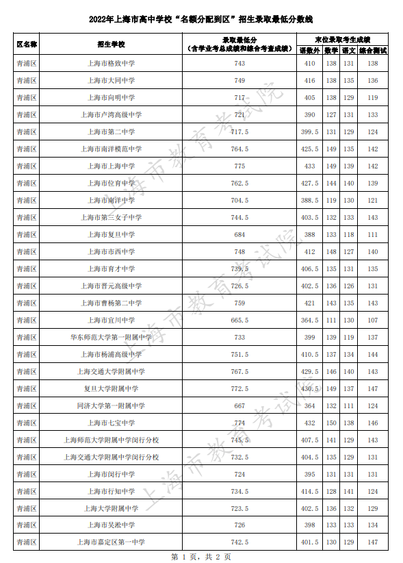 2022上海青浦区中考名额分配到区招生最低分数线