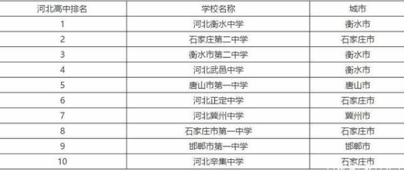 河北高中2022最新学校排名榜单