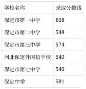 2023保定中考省级示范高中录取分数线公布