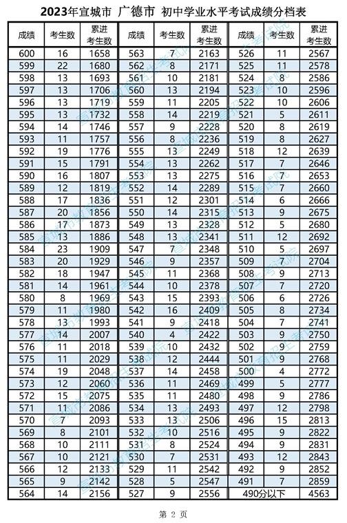2023宣城广德市中考一分一段表 中考成绩排名